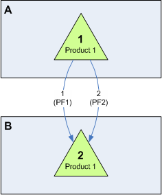 Diagram of reconciliation scenario 8