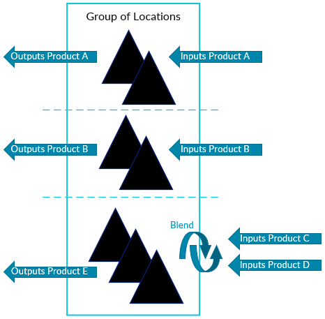 Diagram showing how to separate products in a reconciliation