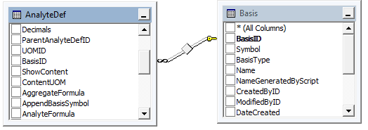 Screenshot of a CDAL entity relationship diagram for analytes