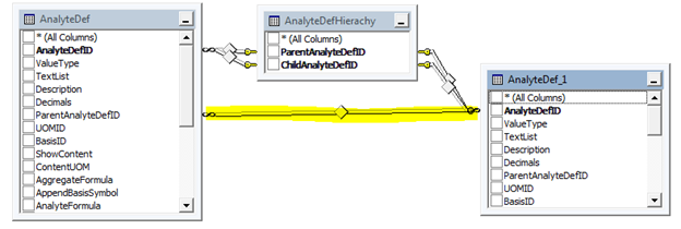 Screenshot of a CDAL entity relationship diagram for parent analytes