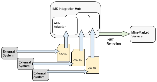 Diagram of AUR Adaptors integration