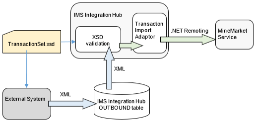 Diagram of Transaction Import Adaptor integration