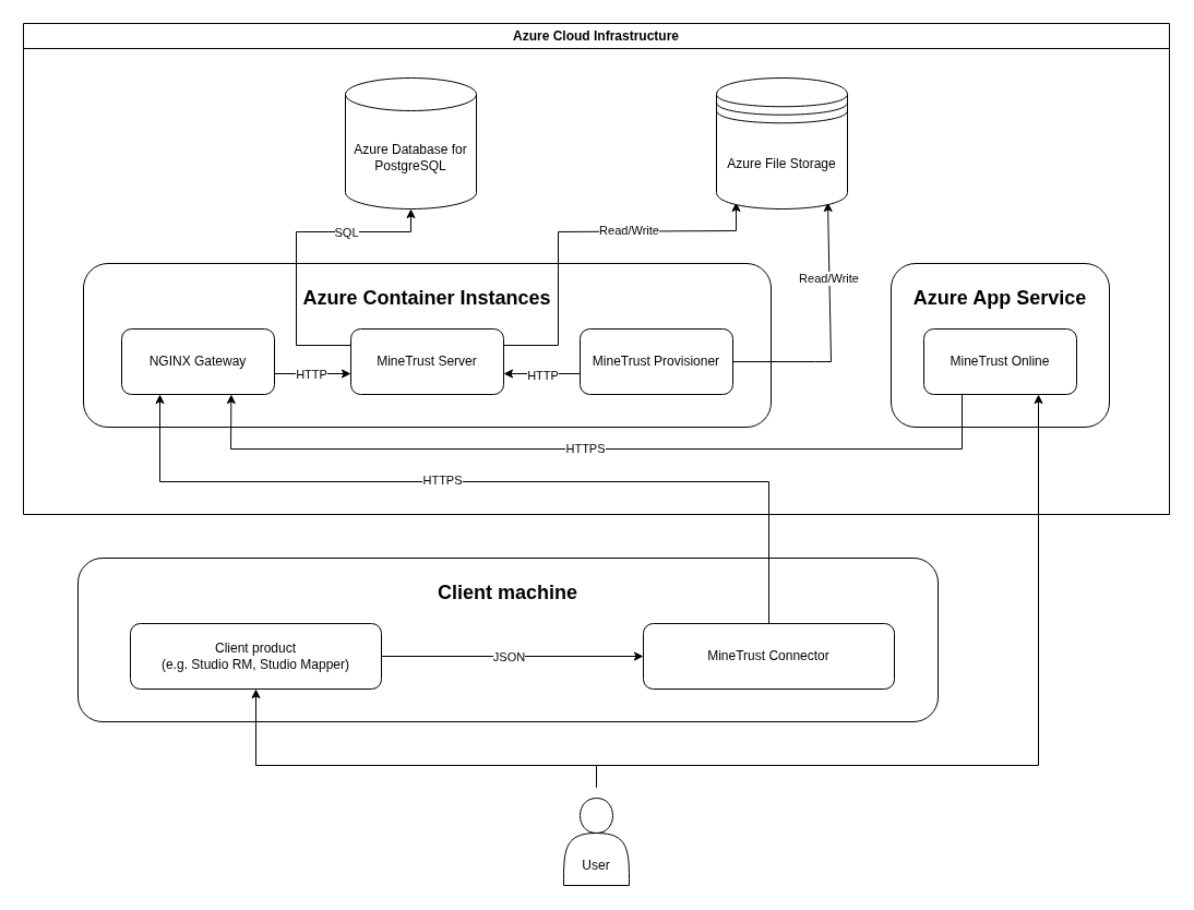 solution architecture