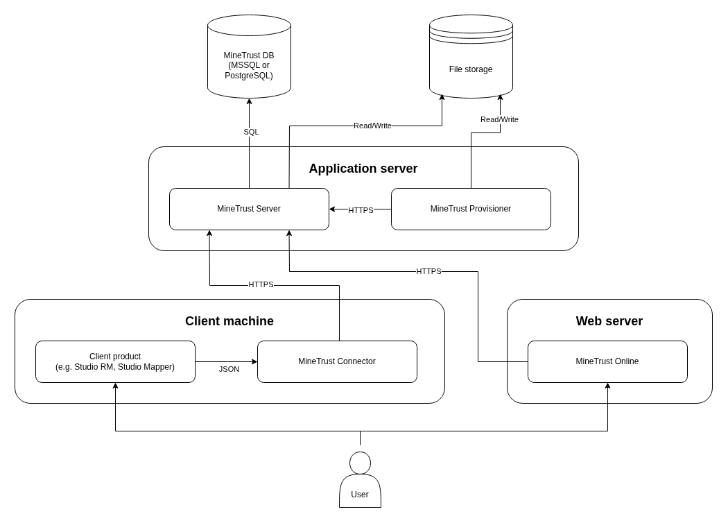 solution architecture