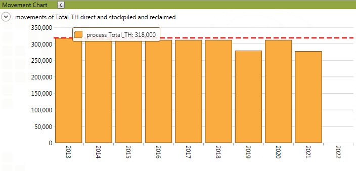 Movement Chart with CAPEX