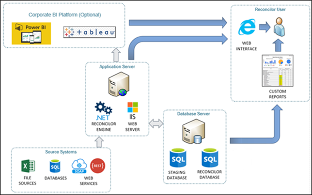 Reconcilor product components