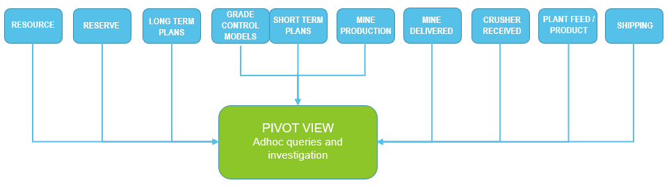 Pivot View Flowchart Example