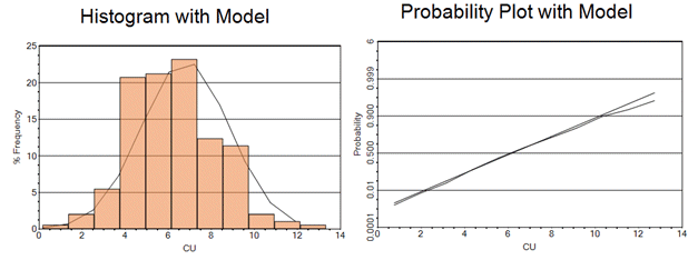Sample Histogram Model Chart - Histogram - Fit Model